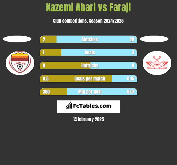 Kazemi Ahari vs Faraji h2h player stats