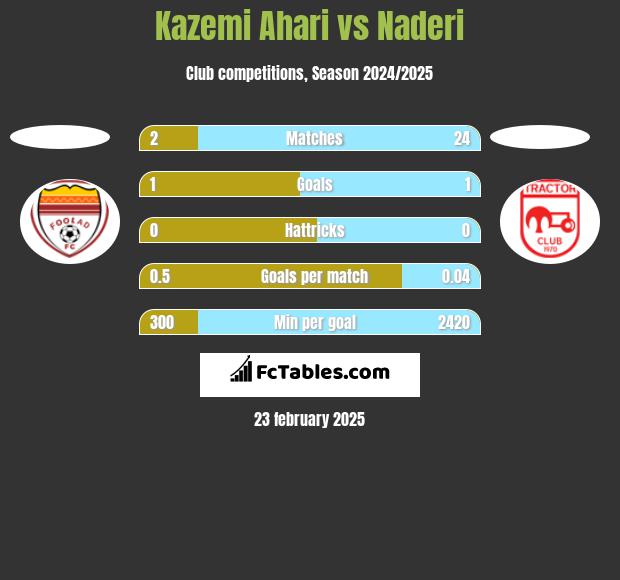 Kazemi Ahari vs Naderi h2h player stats