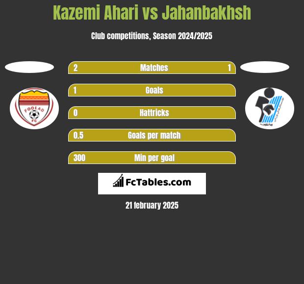 Kazemi Ahari vs Jahanbakhsh h2h player stats