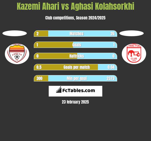 Kazemi Ahari vs Aghasi Kolahsorkhi h2h player stats