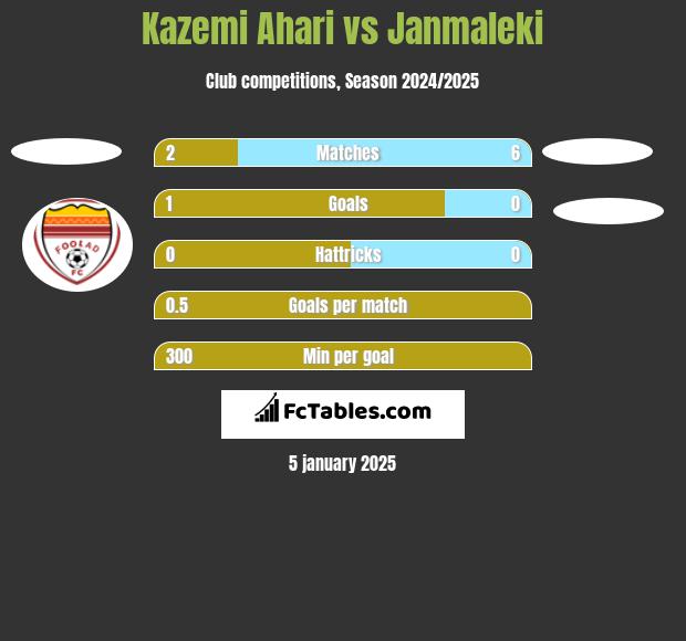 Kazemi Ahari vs Janmaleki h2h player stats