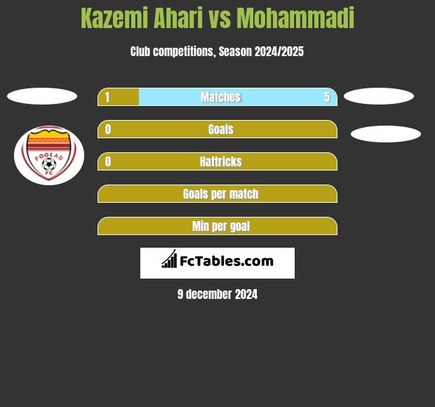 Kazemi Ahari vs Mohammadi h2h player stats