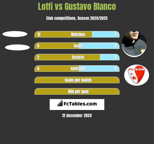 Lotfi vs Gustavo Blanco h2h player stats