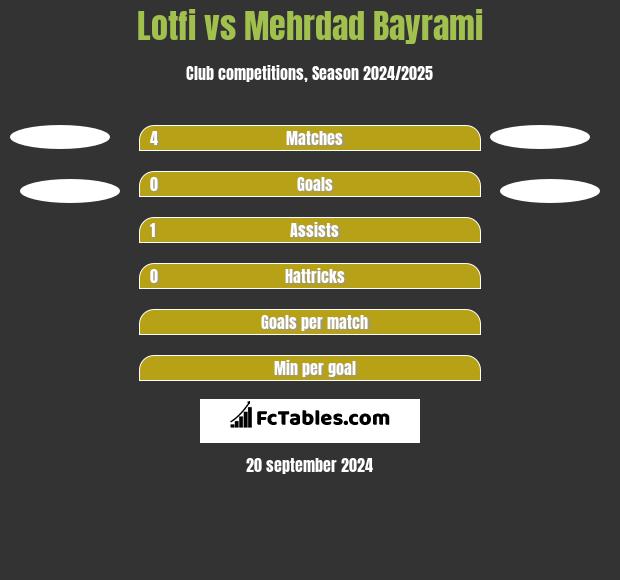 Lotfi vs Mehrdad Bayrami h2h player stats