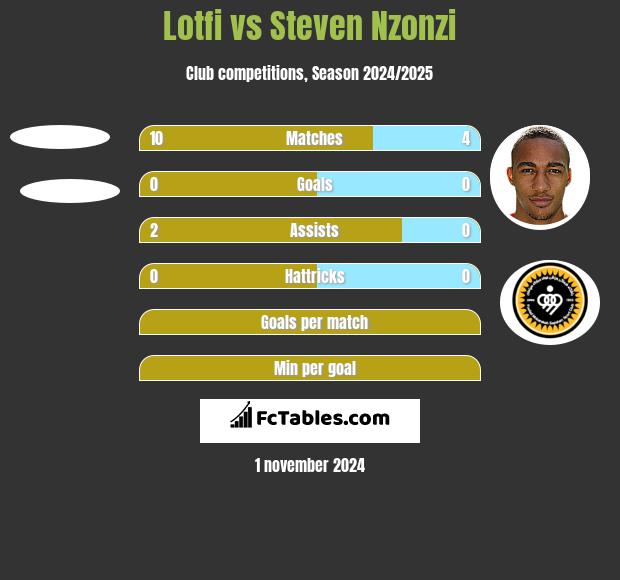 Lotfi vs Steven Nzonzi h2h player stats