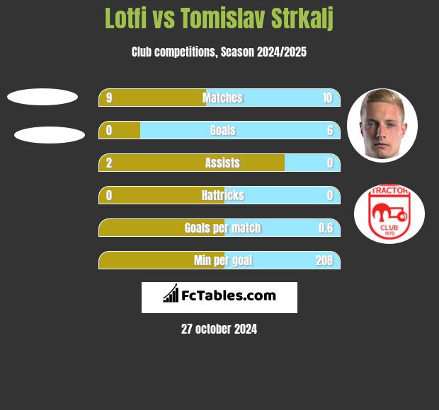 Lotfi vs Tomislav Strkalj h2h player stats