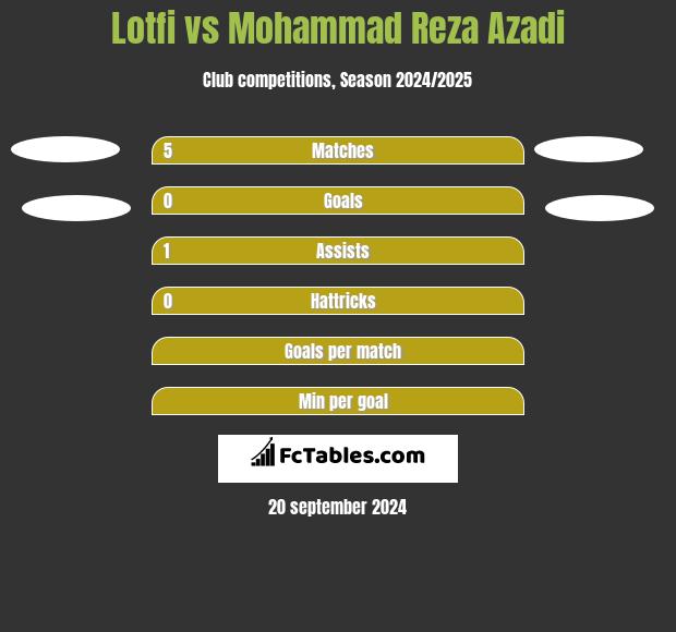 Lotfi vs Mohammad Reza Azadi h2h player stats