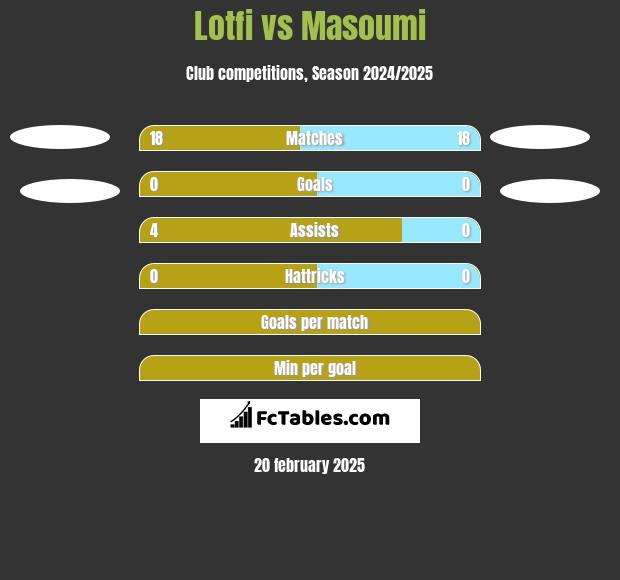 Lotfi vs Masoumi h2h player stats