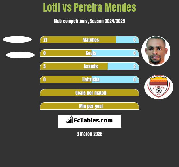 Lotfi vs Pereira Mendes h2h player stats