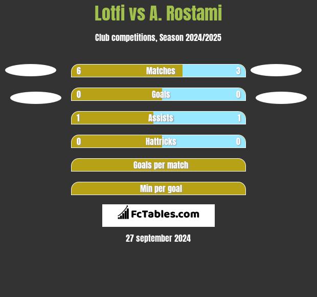 Lotfi vs A. Rostami h2h player stats