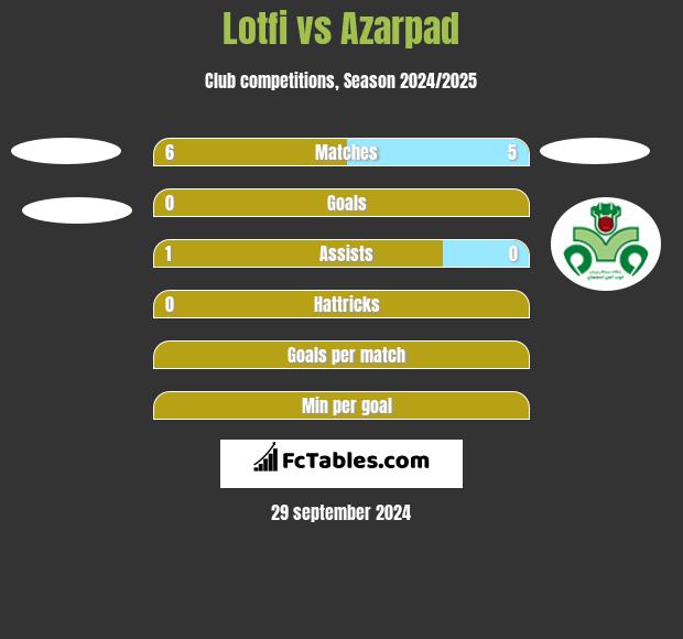 Lotfi vs Azarpad h2h player stats