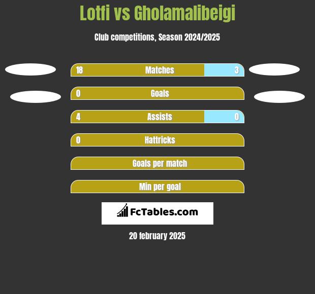 Lotfi vs Gholamalibeigi h2h player stats