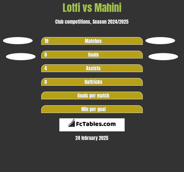 Lotfi vs Mahini h2h player stats