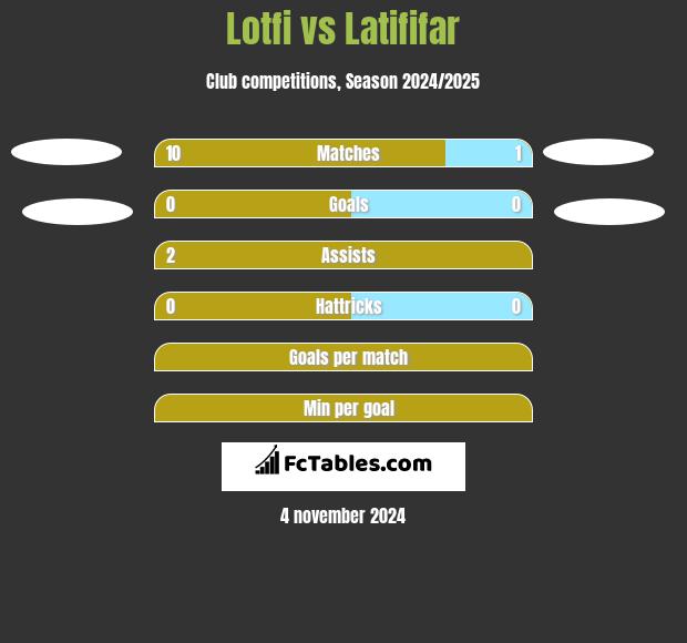 Lotfi vs Latififar h2h player stats