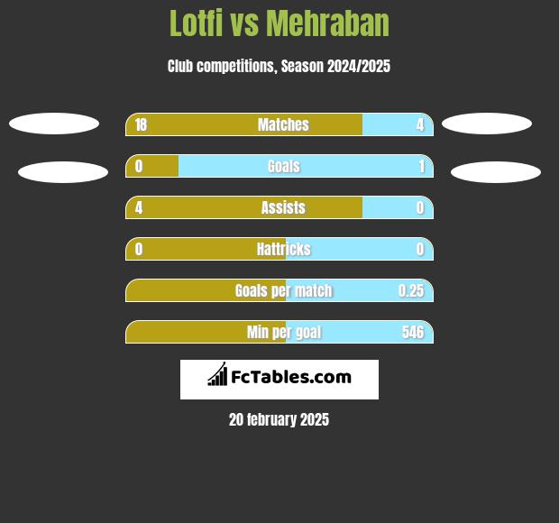 Lotfi vs Mehraban h2h player stats