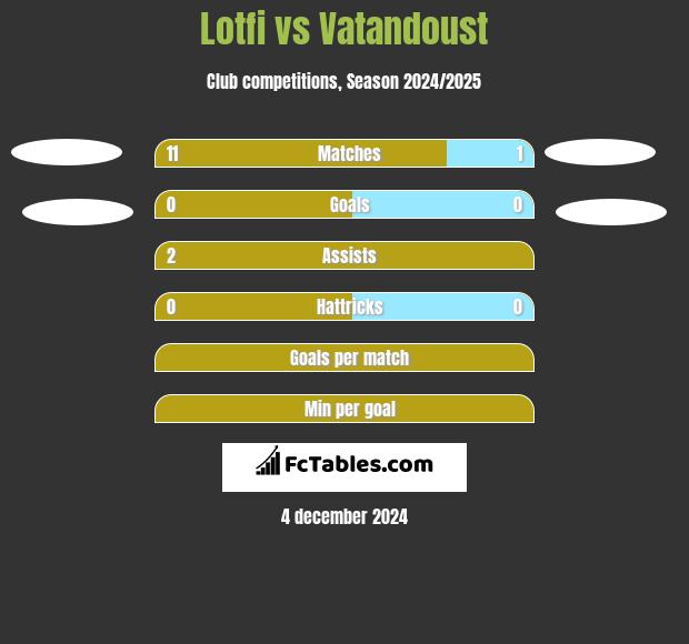 Lotfi vs Vatandoust h2h player stats