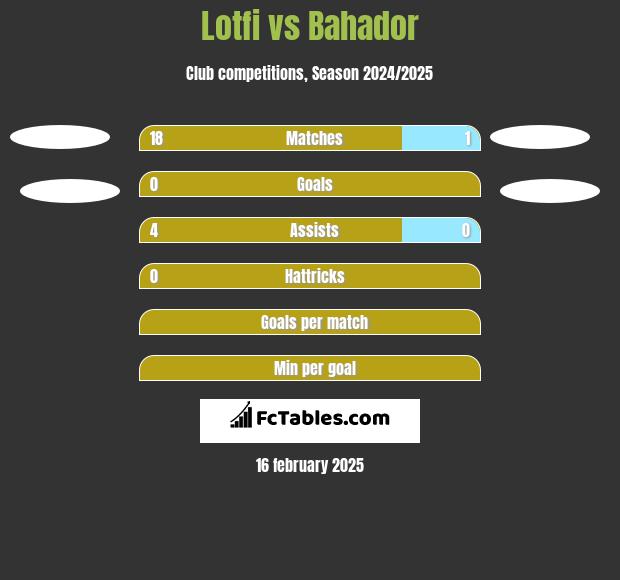 Lotfi vs Bahador h2h player stats