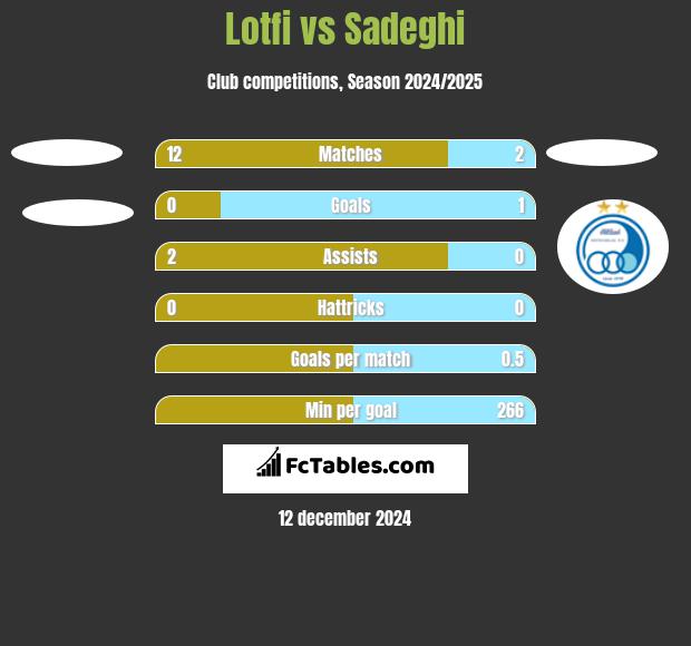 Lotfi vs Sadeghi h2h player stats