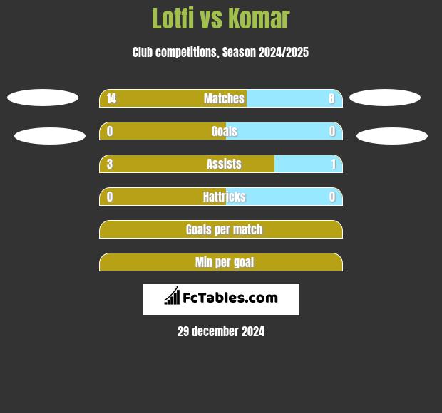 Lotfi vs Komar h2h player stats