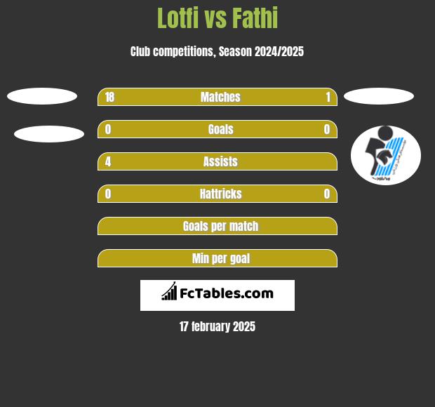 Lotfi vs Fathi h2h player stats