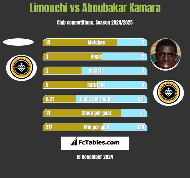 Limouchi vs Aboubakar Kamara h2h player stats