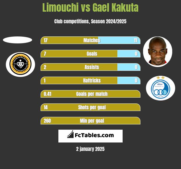 Limouchi vs Gael Kakuta h2h player stats