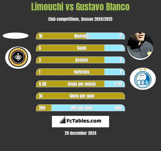 Limouchi vs Gustavo Blanco h2h player stats