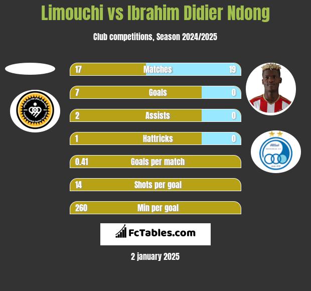 Limouchi vs Ibrahim Didier Ndong h2h player stats