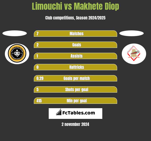 Limouchi vs Makhete Diop h2h player stats