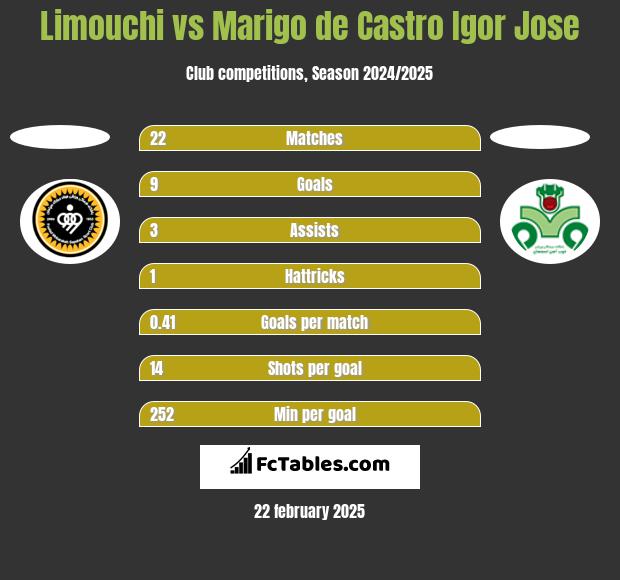 Limouchi vs Marigo de Castro Igor Jose h2h player stats