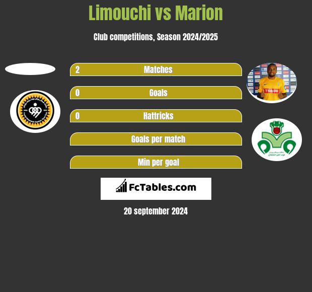 Limouchi vs Marion h2h player stats