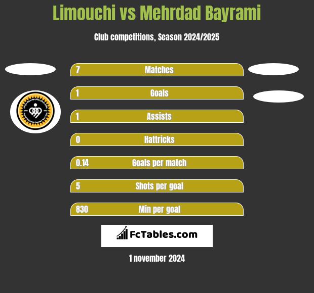 Limouchi vs Mehrdad Bayrami h2h player stats