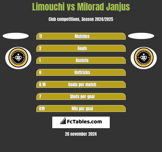 Limouchi vs Milorad Janjus h2h player stats