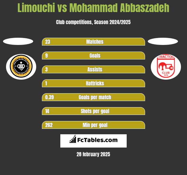 Limouchi vs Mohammad Abbaszadeh h2h player stats