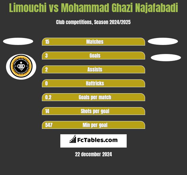 Limouchi vs Mohammad Ghazi Najafabadi h2h player stats