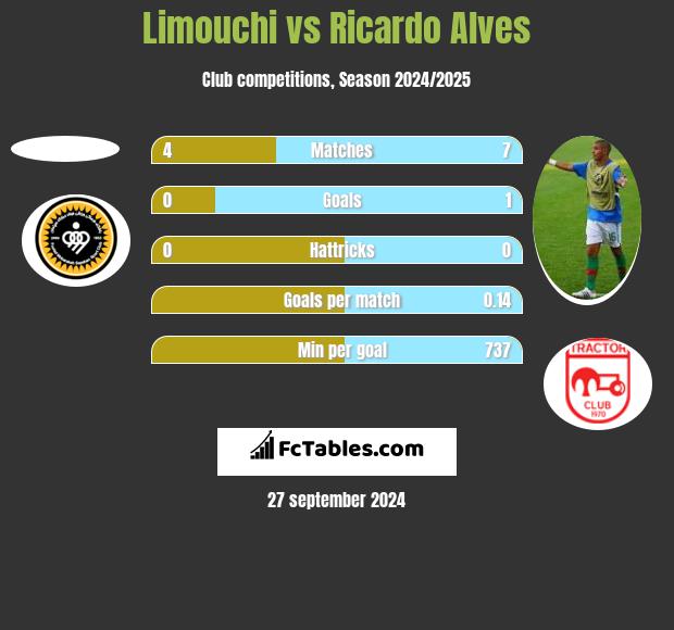 Limouchi vs Ricardo Alves h2h player stats