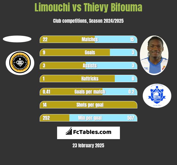 Limouchi vs Thievy Bifouma h2h player stats