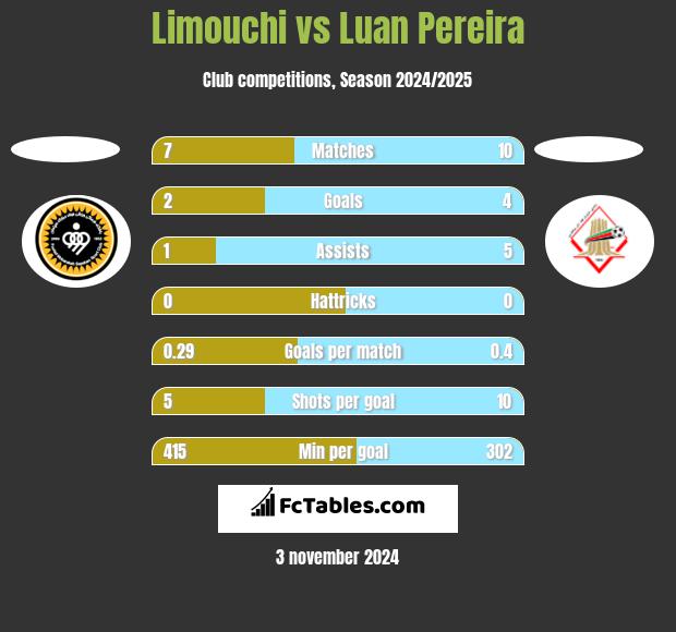 Limouchi vs Luan Pereira h2h player stats