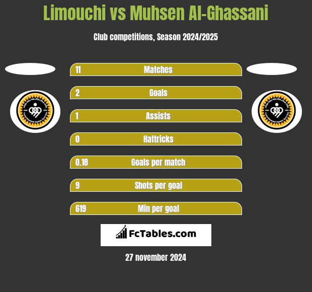 Limouchi vs Muhsen Al-Ghassani h2h player stats