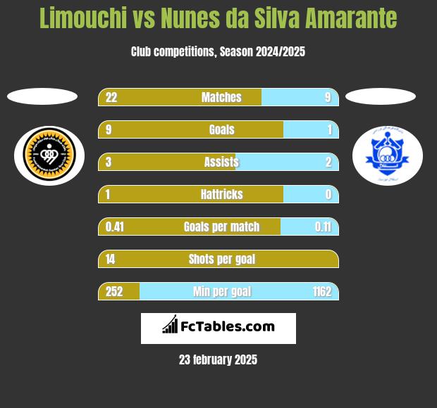 Limouchi vs Nunes da Silva Amarante h2h player stats