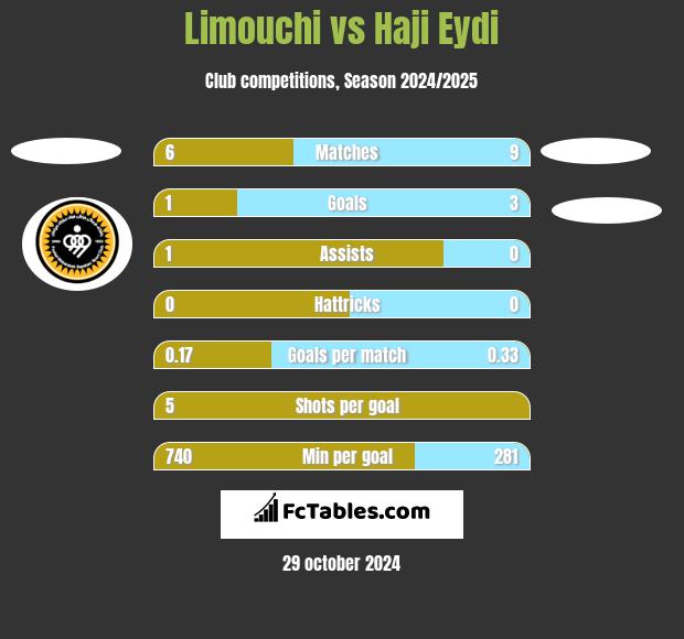 Limouchi vs Haji Eydi h2h player stats