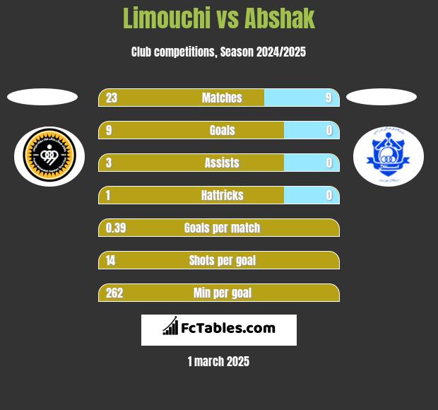 Limouchi vs Abshak h2h player stats