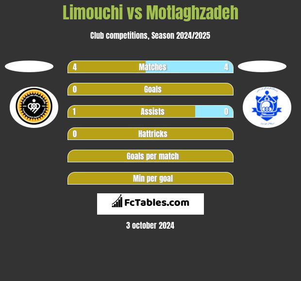 Limouchi vs Motlaghzadeh h2h player stats