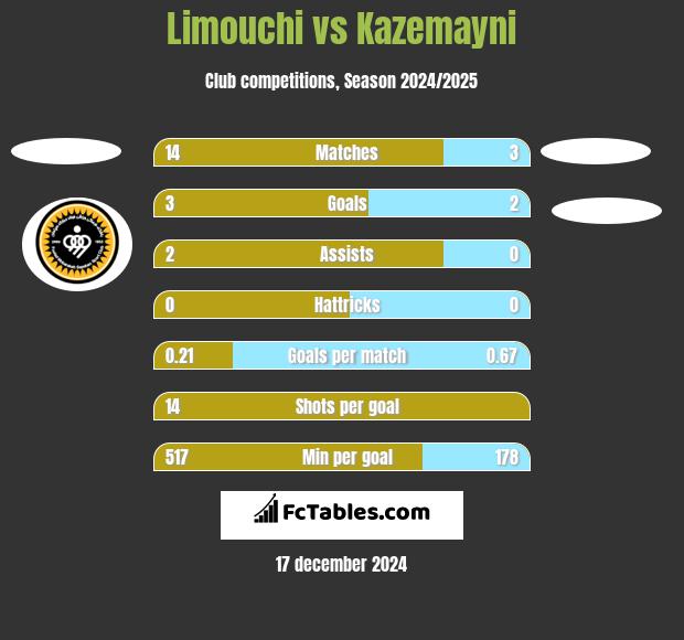 Limouchi vs Kazemayni h2h player stats