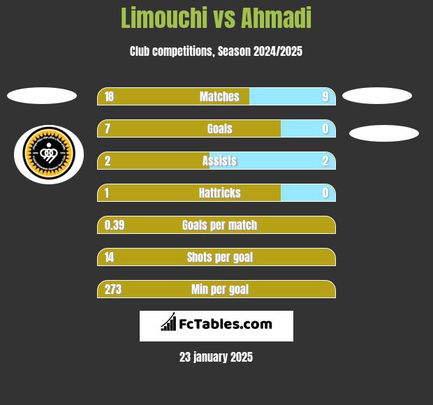 Limouchi vs Ahmadi h2h player stats