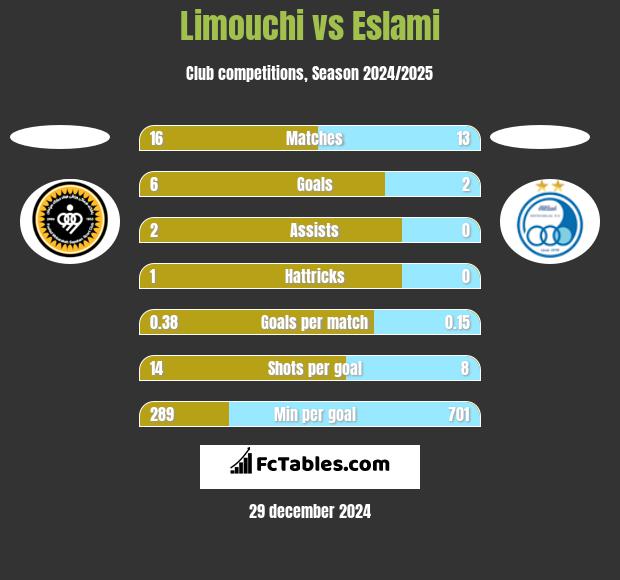 Limouchi vs Eslami h2h player stats