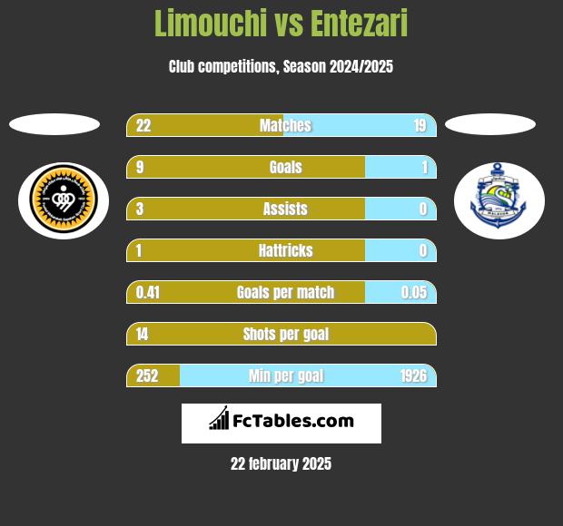 Limouchi vs Entezari h2h player stats