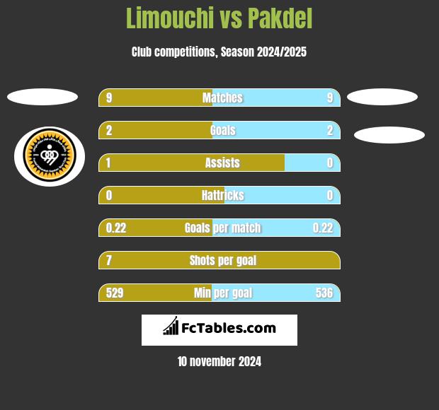 Limouchi vs Pakdel h2h player stats