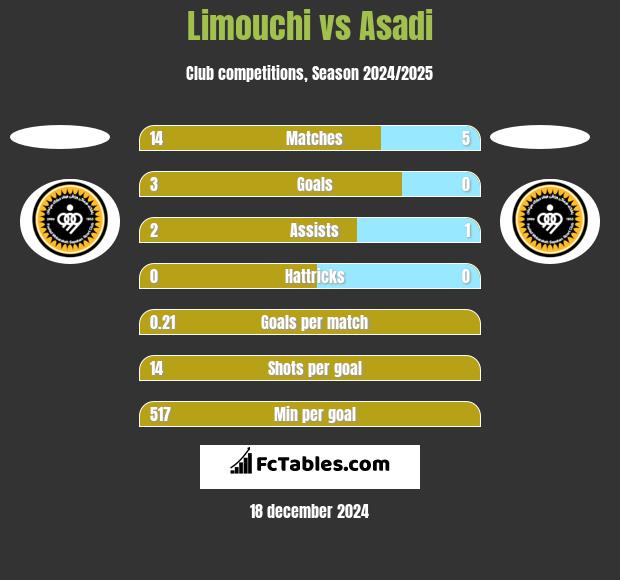 Limouchi vs Asadi h2h player stats