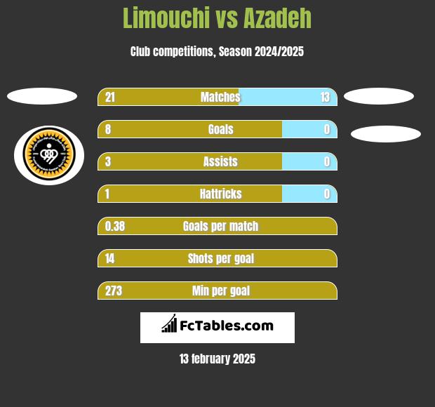 Limouchi vs Azadeh h2h player stats